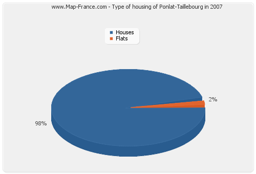 Type of housing of Ponlat-Taillebourg in 2007
