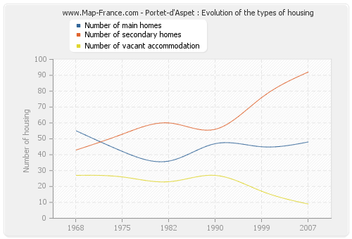 Portet-d'Aspet : Evolution of the types of housing