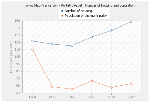 Portet-d'Aspet : Number of housing and population