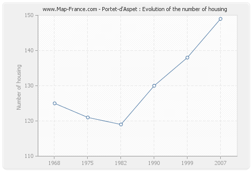 Portet-d'Aspet : Evolution of the number of housing