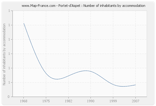 Portet-d'Aspet : Number of inhabitants by accommodation