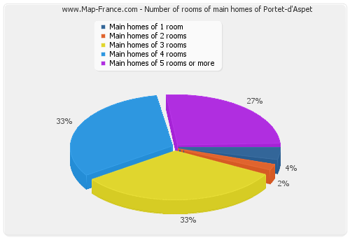 Number of rooms of main homes of Portet-d'Aspet