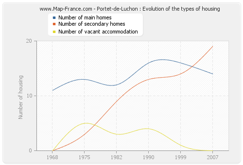 Portet-de-Luchon : Evolution of the types of housing