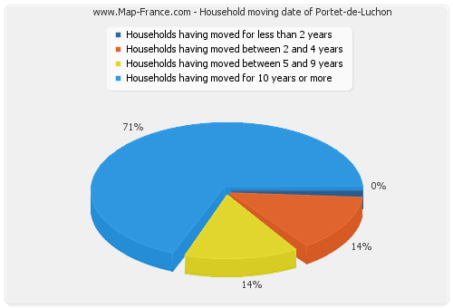 Household moving date of Portet-de-Luchon