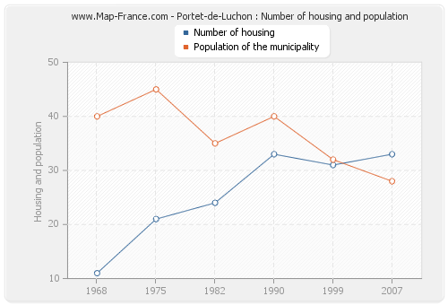 Portet-de-Luchon : Number of housing and population