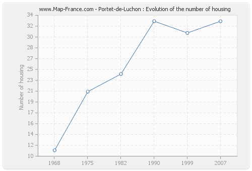 Portet-de-Luchon : Evolution of the number of housing