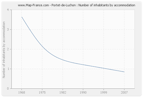 Portet-de-Luchon : Number of inhabitants by accommodation