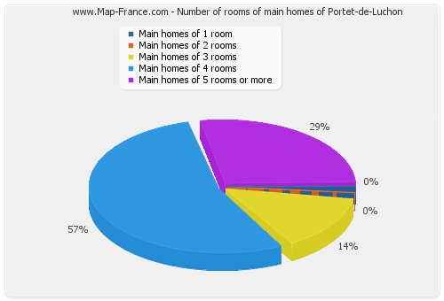 Number of rooms of main homes of Portet-de-Luchon