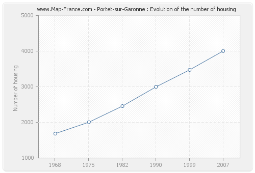 Portet-sur-Garonne : Evolution of the number of housing