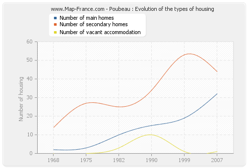 Poubeau : Evolution of the types of housing