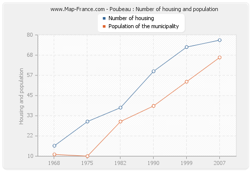 Poubeau : Number of housing and population