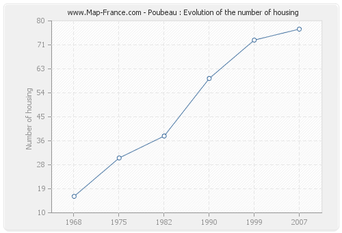 Poubeau : Evolution of the number of housing