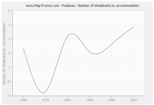 Poubeau : Number of inhabitants by accommodation