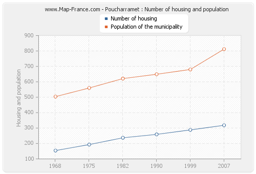 Poucharramet : Number of housing and population