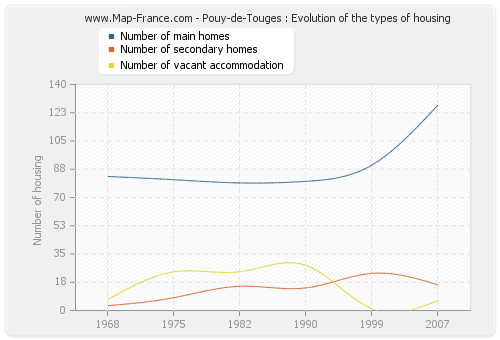 Pouy-de-Touges : Evolution of the types of housing