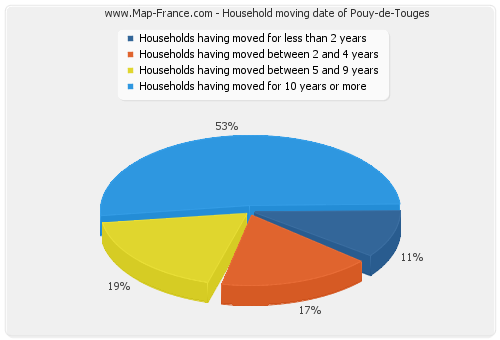 Household moving date of Pouy-de-Touges