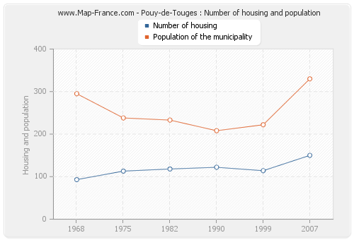 Pouy-de-Touges : Number of housing and population