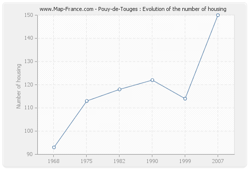 Pouy-de-Touges : Evolution of the number of housing