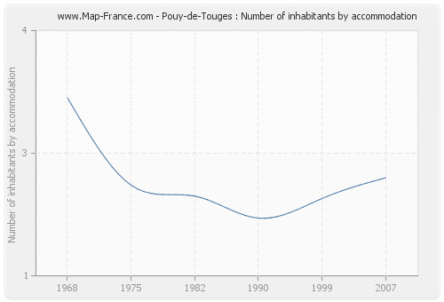 Pouy-de-Touges : Number of inhabitants by accommodation