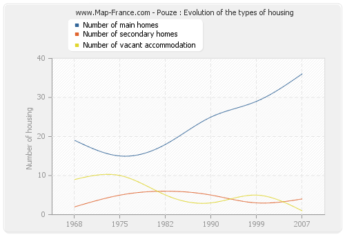 Pouze : Evolution of the types of housing