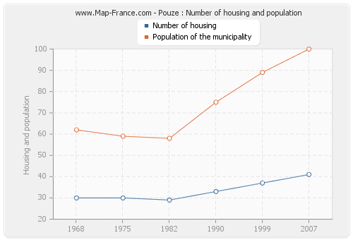 Pouze : Number of housing and population