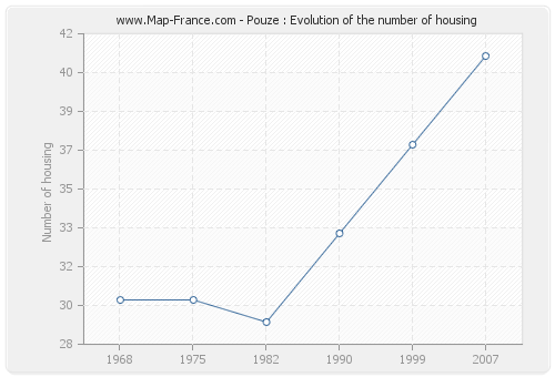 Pouze : Evolution of the number of housing