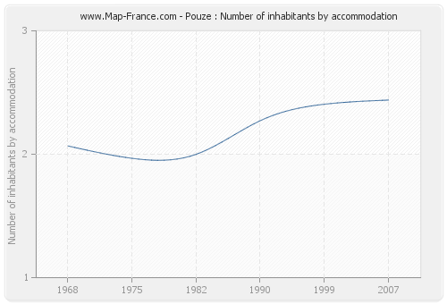 Pouze : Number of inhabitants by accommodation