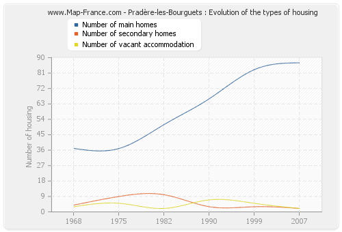 Pradère-les-Bourguets : Evolution of the types of housing