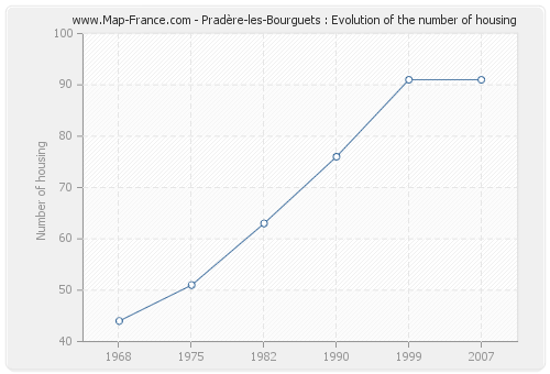 Pradère-les-Bourguets : Evolution of the number of housing