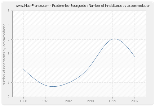 Pradère-les-Bourguets : Number of inhabitants by accommodation