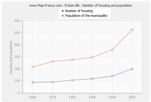 Préserville : Number of housing and population