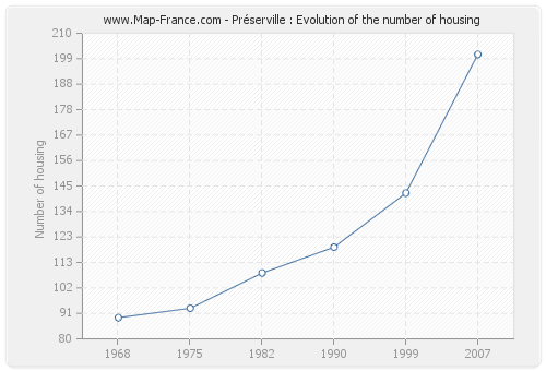 Préserville : Evolution of the number of housing