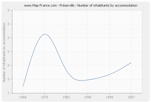 Préserville : Number of inhabitants by accommodation