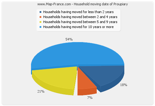 Household moving date of Proupiary