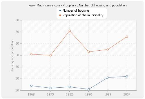 Proupiary : Number of housing and population