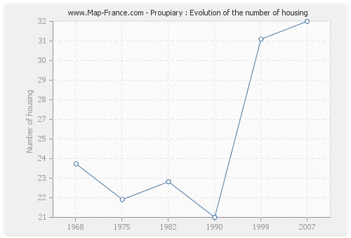 Proupiary : Evolution of the number of housing