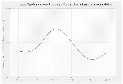 Proupiary : Number of inhabitants by accommodation