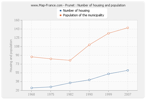 Prunet : Number of housing and population