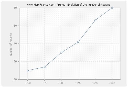 Prunet : Evolution of the number of housing