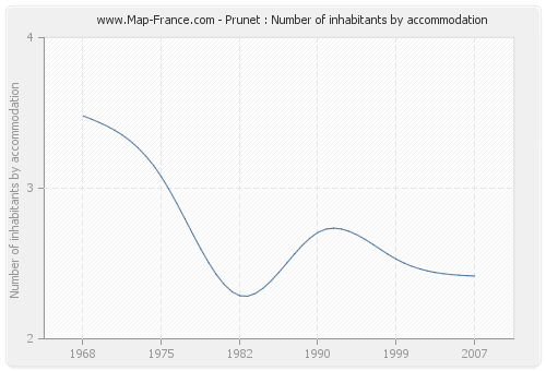 Prunet : Number of inhabitants by accommodation