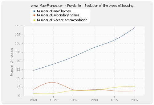 Puydaniel : Evolution of the types of housing
