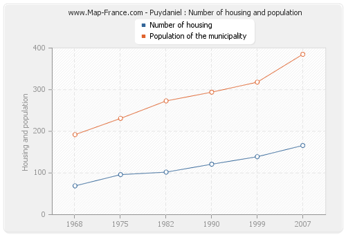 Puydaniel : Number of housing and population