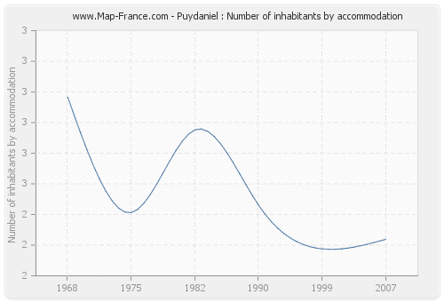 Puydaniel : Number of inhabitants by accommodation