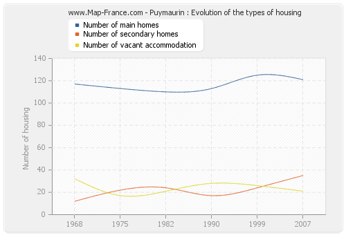 Puymaurin : Evolution of the types of housing