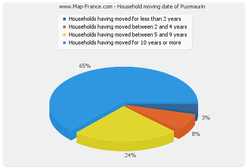 Household moving date of Puymaurin