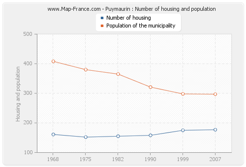 Puymaurin : Number of housing and population