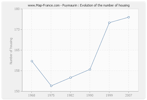 Puymaurin : Evolution of the number of housing