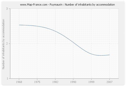 Puymaurin : Number of inhabitants by accommodation
