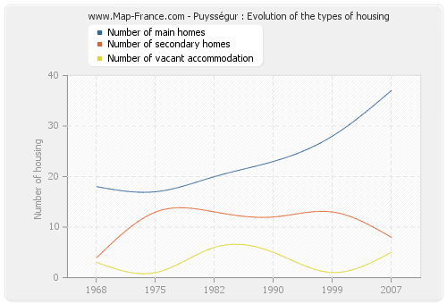 Puysségur : Evolution of the types of housing