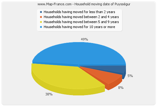 Household moving date of Puysségur